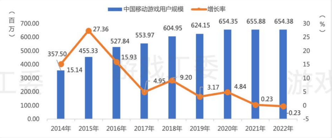 2022是中国游戏行业下滑最惨的一年，那些数据都在狂跌