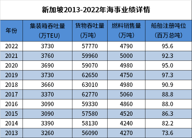 shippingwatch尖锐地指出,新加坡港的船舶抵港吨位,集装箱量,货物吞吐