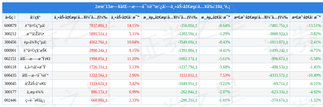 斗极导航板块2月13日涨0.48%，易华录领涨，主力资金净流出5679万元