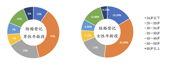 中國公民結婚的法定年齡