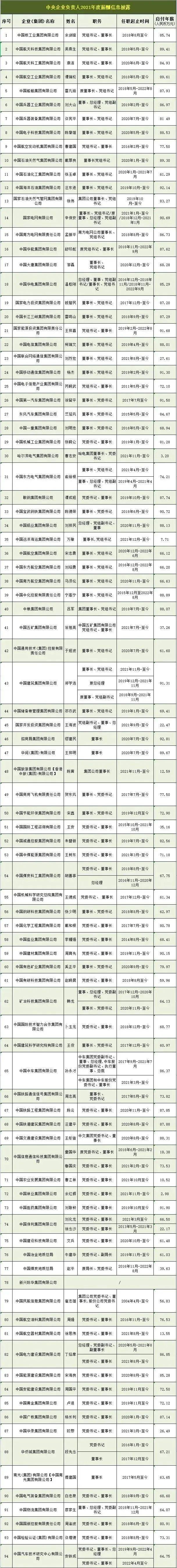 国资委公布94家央企负责人年薪！