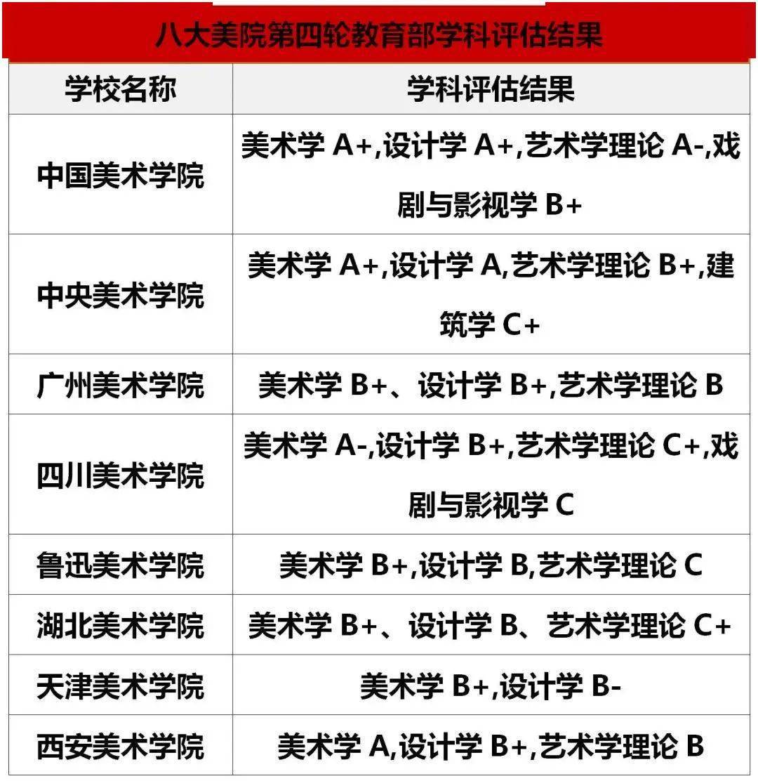 在2022年经费预算中,鲁美位列八大美院第5位,湖美第6,天美第7.