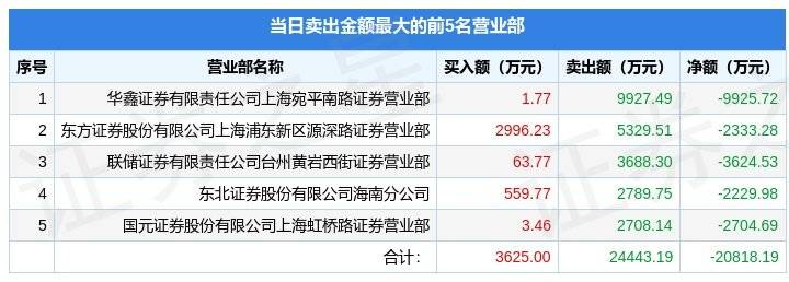 2月16日鸿博股份（002229）龙虎榜数据：游资宁波解放南、炒股养家、虹桥路徐晓上榜