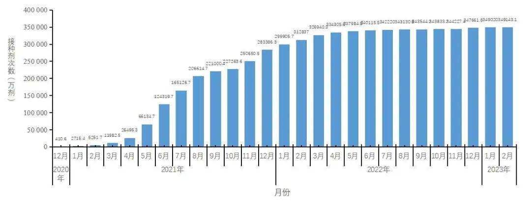 2022年9月26日至2023年2月13日,全國共報送25284例本土病例新冠病毒