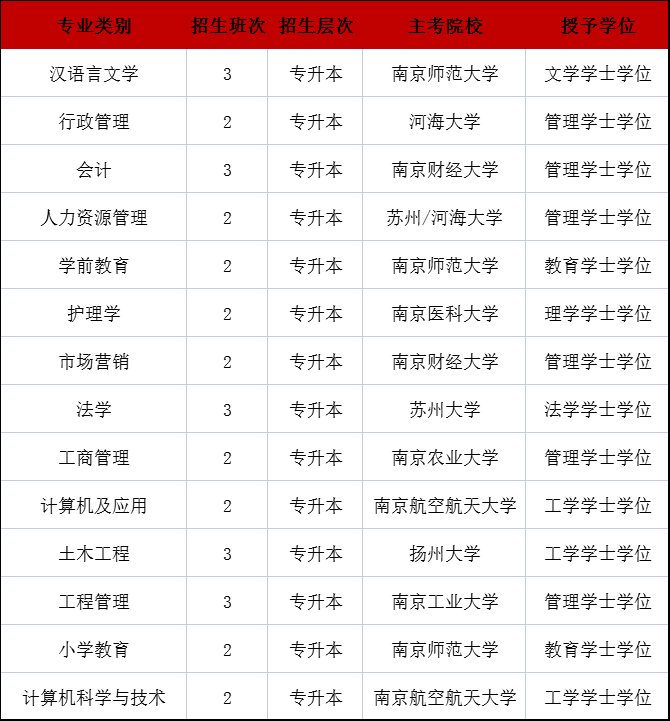 填写新生报名登记表2) 白底电子照片(480*640规格,jpg格式,大小在