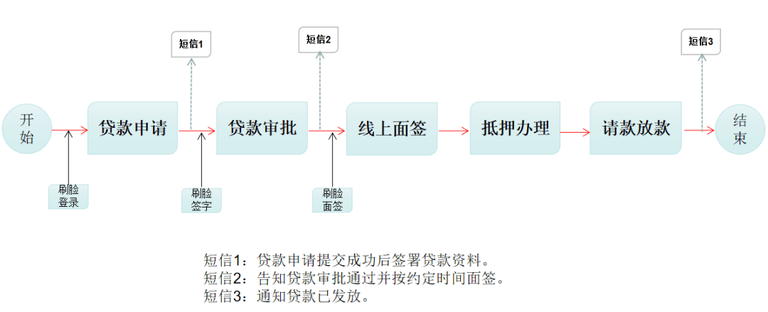 流程包括：贷款申请·贷款审批·线上面签·线上抵押·请款放款（如下图）