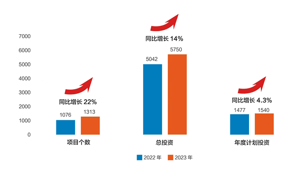 从数据上看，本次集中开工建设的项目，无论是在项目规模、结构优化、政