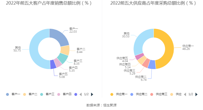 新瀚新材：2022年净利润同比增长61.32% 拟10转3股派6元