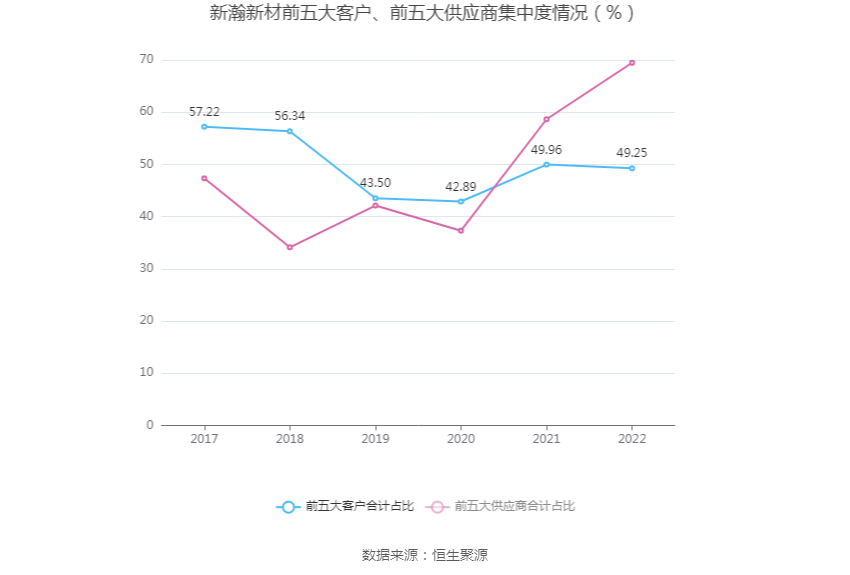 新瀚新材：2022年净利润同比增长61.32% 拟10转3股派6元