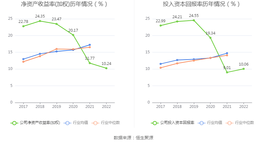 新瀚新材：2022年净利润同比增长61.32% 拟10转3股派6元