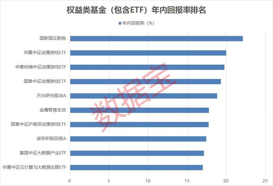 利好频发，动遨游戏ETF领跑两市，外资大手笔抢筹四大游戏巨头！还有那些主题基金年内回报率超越15%