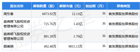 双飞股份(300817)8173.44万股限售股将于2月20日解禁上市,占总股本56.