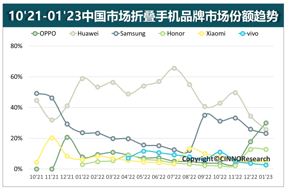 Find N2 ϵ󹦣OPPO ׵ǹ۵г No.1