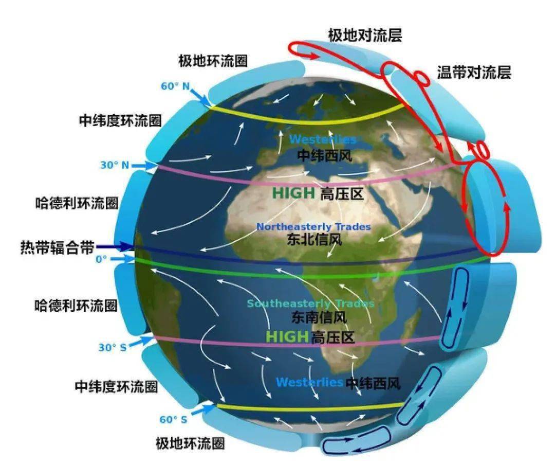 圖/wikipedia隨著地球自轉,空氣在北半球向右偏轉,在南半球向左偏轉