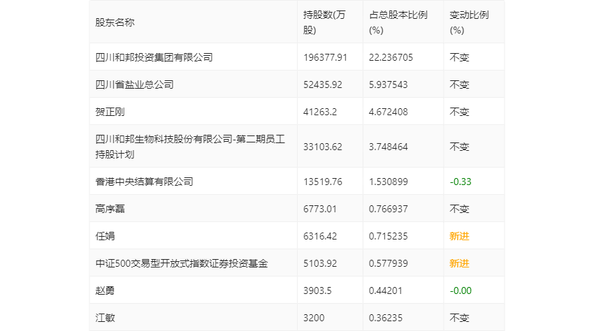 和邦生物:2022年净利润同比增长2612% 拟10派045元