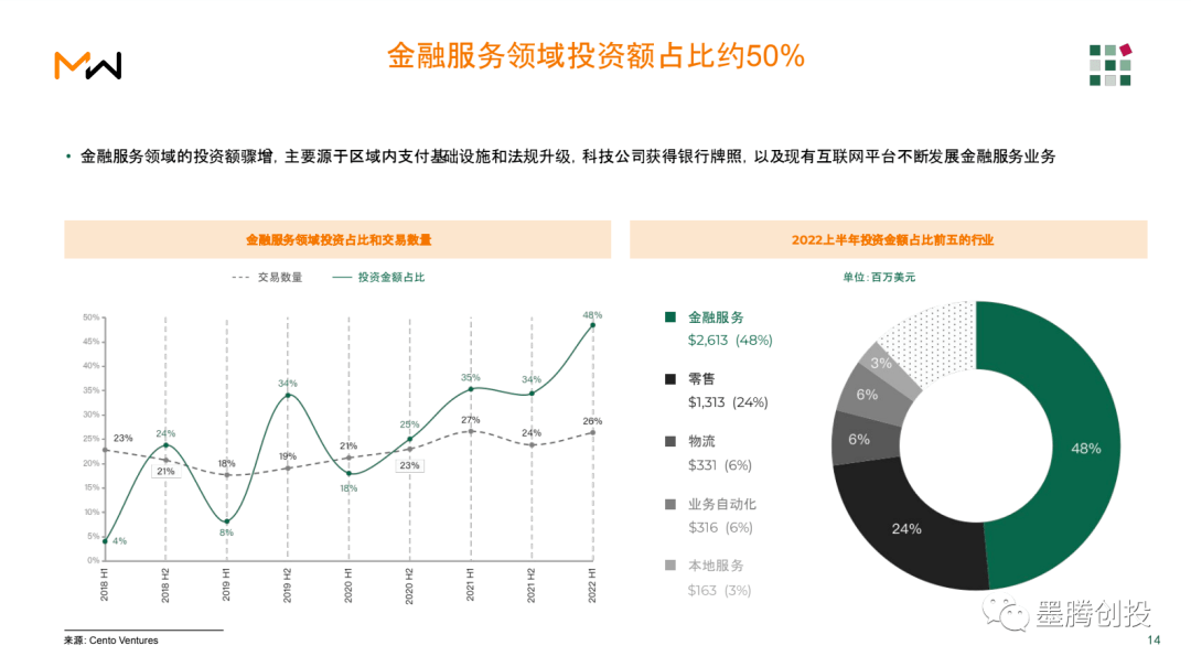 【新陈述】2022上半年东南亚投资额达66亿美圆