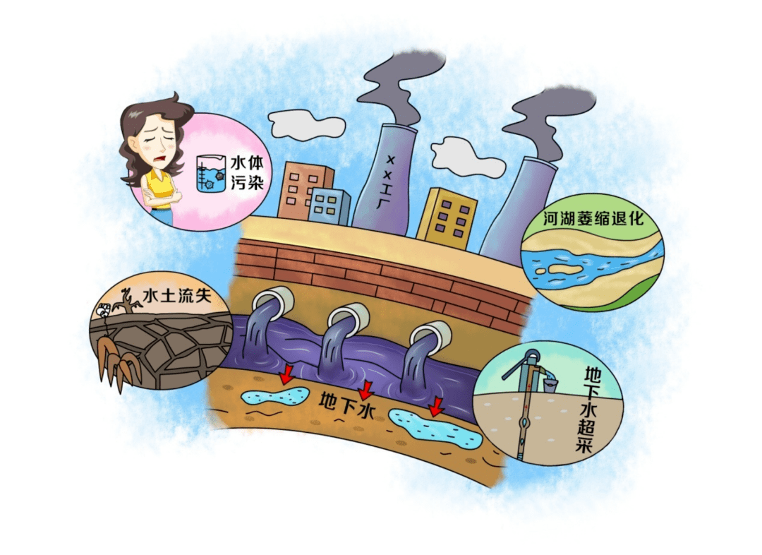 环保科普|水环境——我国目前面临哪些水环境问题?_污水_地区_水资源