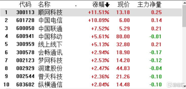 “大象再起舞”！三大电信运营商继续大涨，中国电信一度涨停