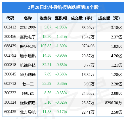 斗极导航板块2月20日涨0.9%，航天宏图领涨，主力资金净流出2.91亿元