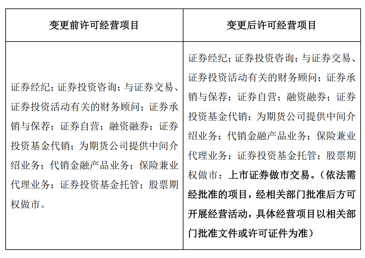 招商证券运营范畴新增上市证券做市交易