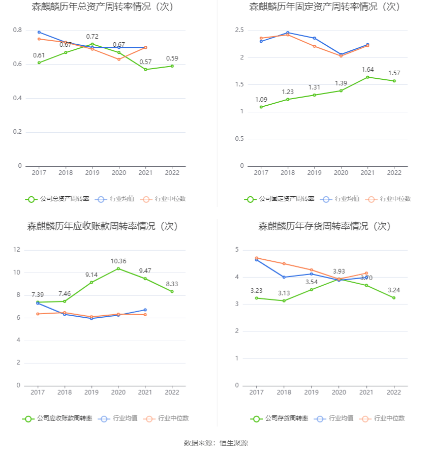 森麒麟：2022年净利润8.01亿元 同比增长6.30%