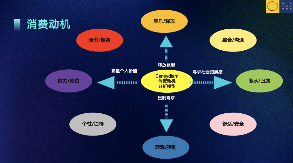 荣格和阿德勒理论精华的消费动机分析模型来研究c端的需求