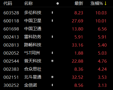 斗极导航概念股持续拉升 多伦科技、中国卫星涨停