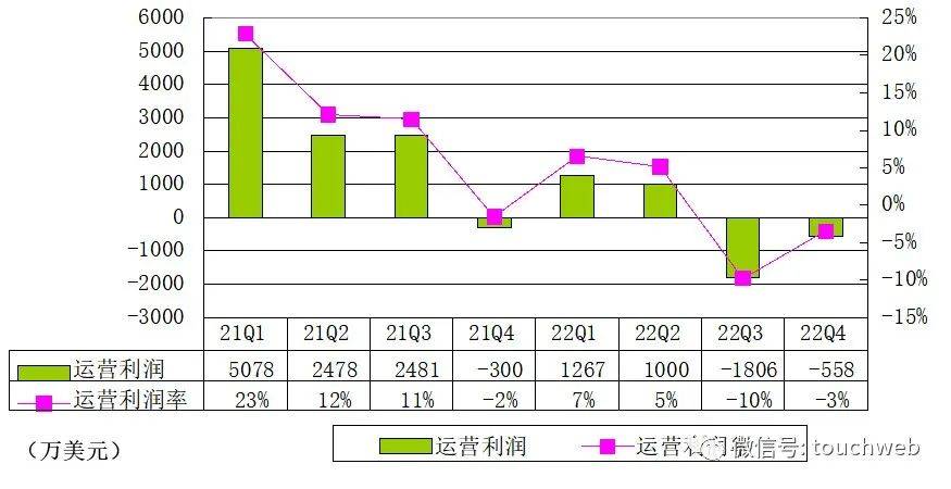 搜狐财报图解：年营收7.34亿美圆，持续三年持续盈利