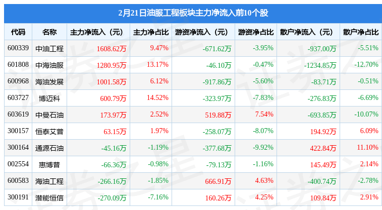 油服工程板块2月21日涨1.72%，石化油服领涨，主力资金净流入1326.36万元