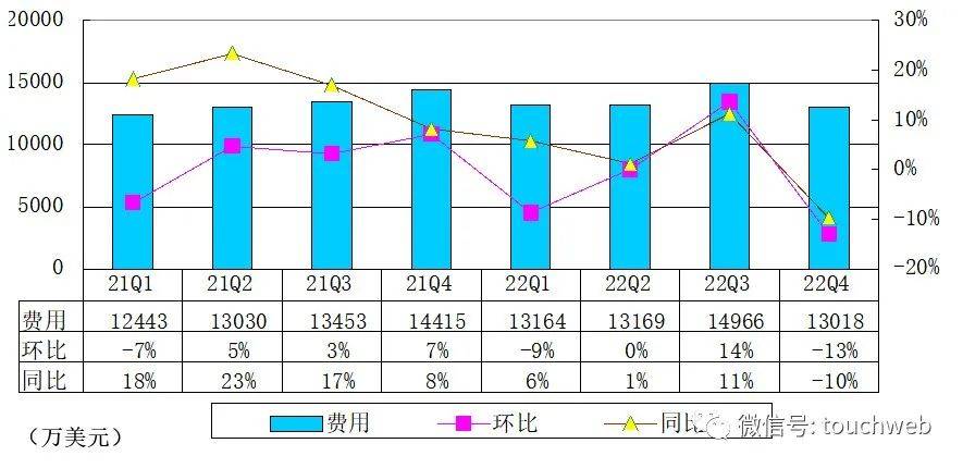 搜狐财报图解：年营收7.34亿美圆，持续三年持续盈利