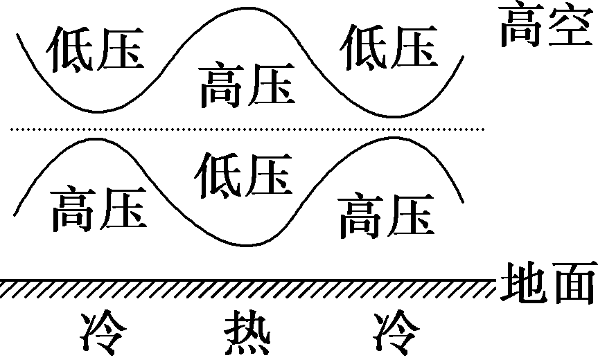 大气运动常识点最全梳理，空白＋彩色世界区域天文填图（可下载）