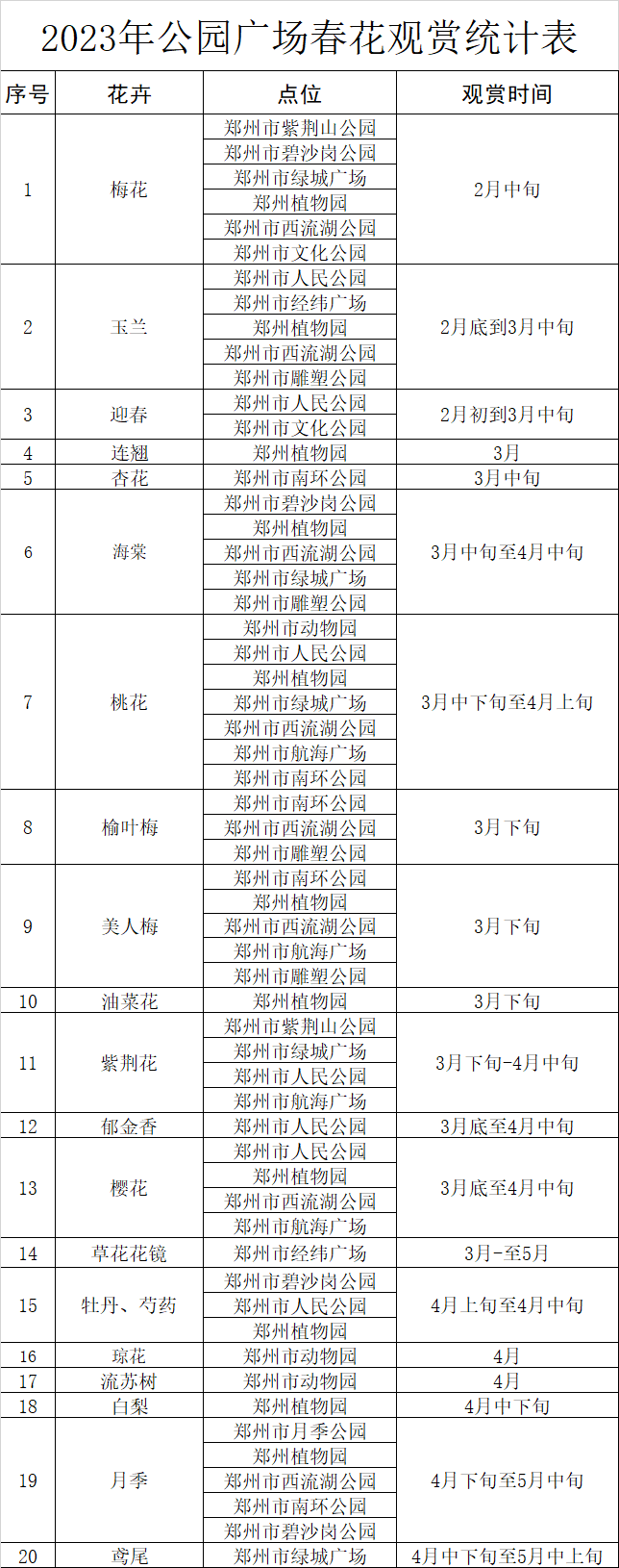 万紫千红春满园 郑州即将进入“花季”