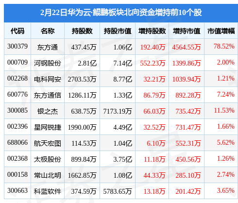 华为云·鲲鹏板块2月22日涨1.7%，太极股份领涨，主力资金净流入4.4亿元