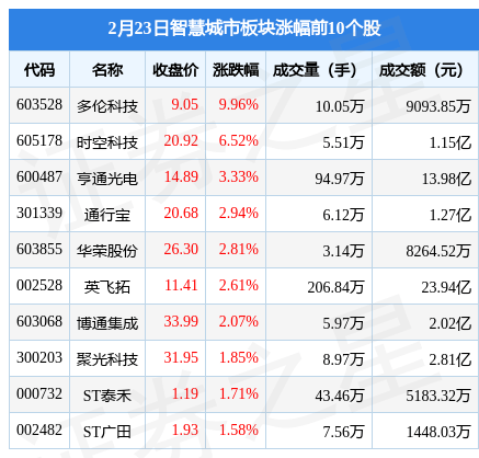 聪慧城市板块2月23日跌1.51%，太极股份领跌，主力资金净流出46.2亿元