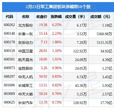 军工集团板块2月23日跌1.01%，太极股份领跌，主力资金净流出29.52亿元