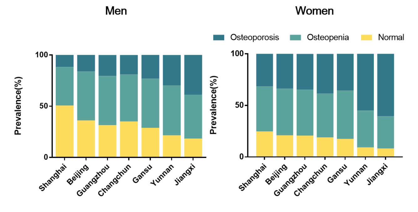 最新社区队列研究：我国骨量松散症患病率超越1/3，女性病患几乎两倍于男性