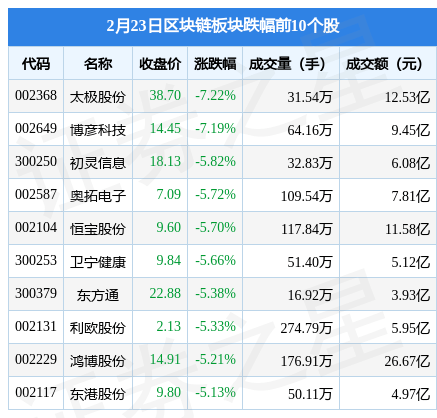 区块链板块2月23日跌1.26%，太极股份领跌，主力资金净流出46.17亿元