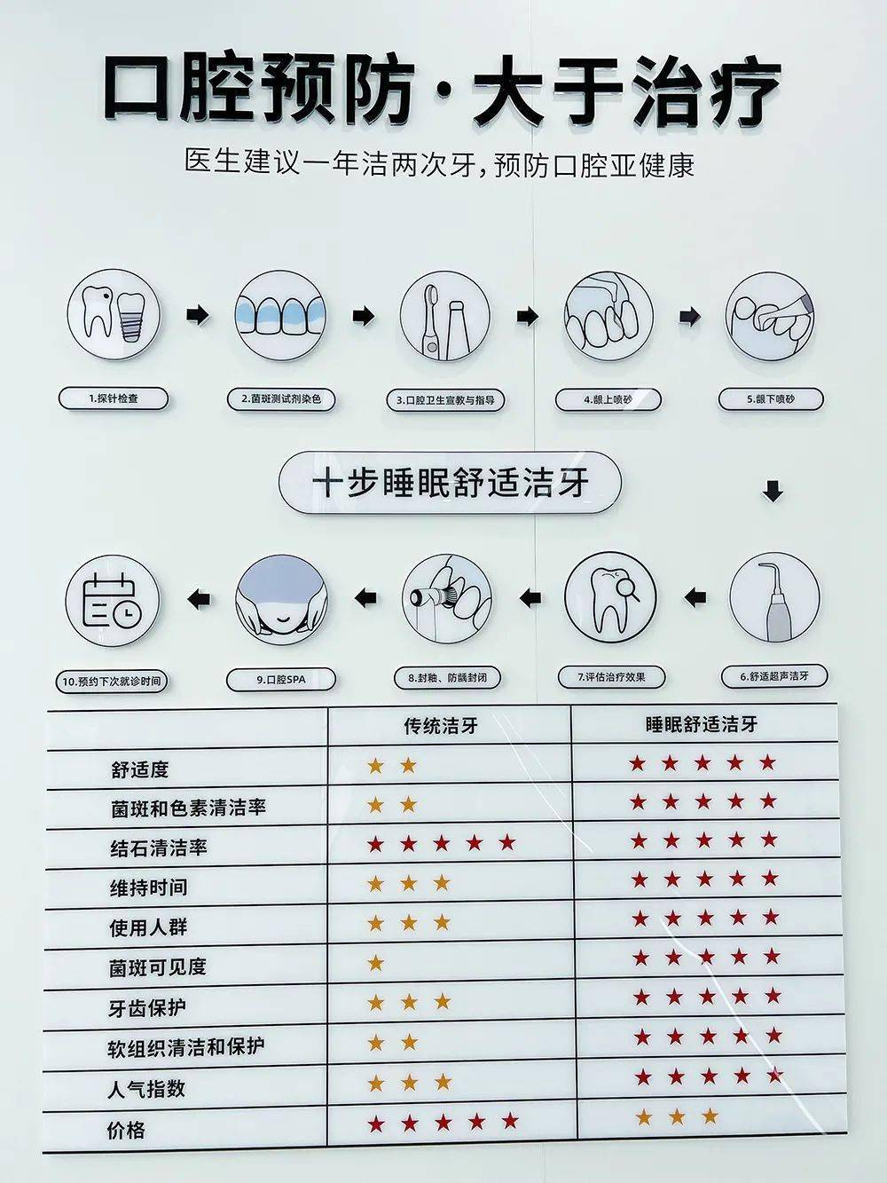 睡眠式洁牙,全程无任何不适,赶紧给牙齿来一次深沉清洁,从现在开始对