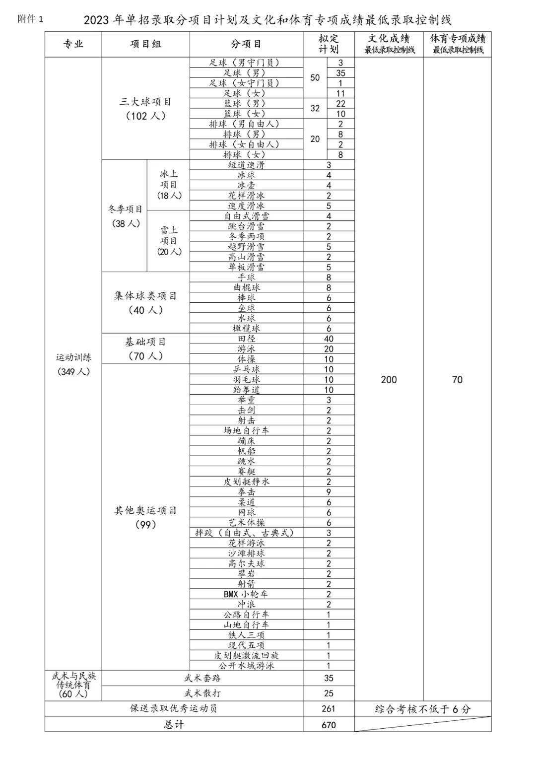 考北京体育大学_考北京体育大学有什么要求_北京体育大学录取条件