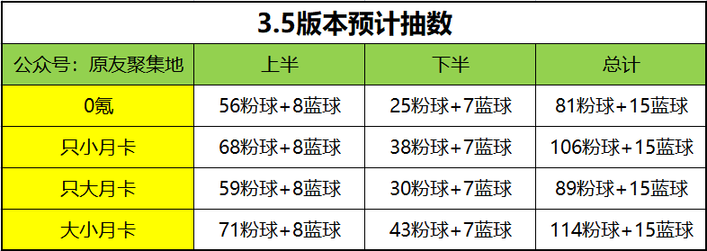 3.5可获原石统计，18300原石，0氪也能稳稳出金