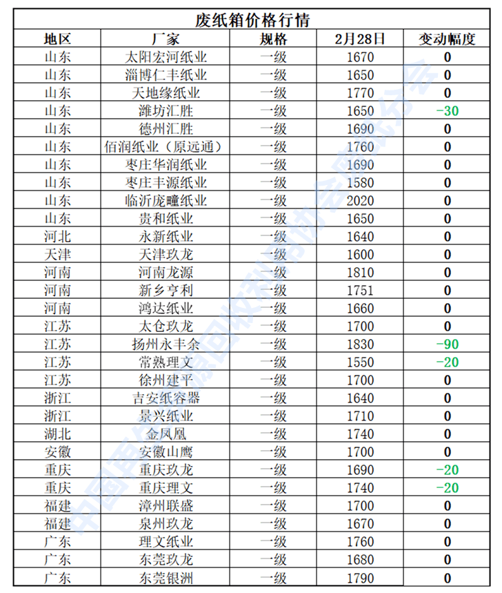 2月28日再生资源价开云体育 开云平台格指数及日报(图4)