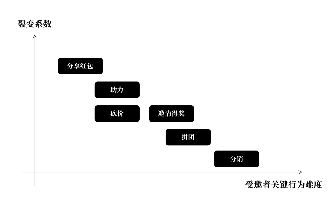 15000 字分享丨若何搭建用户增长系统？