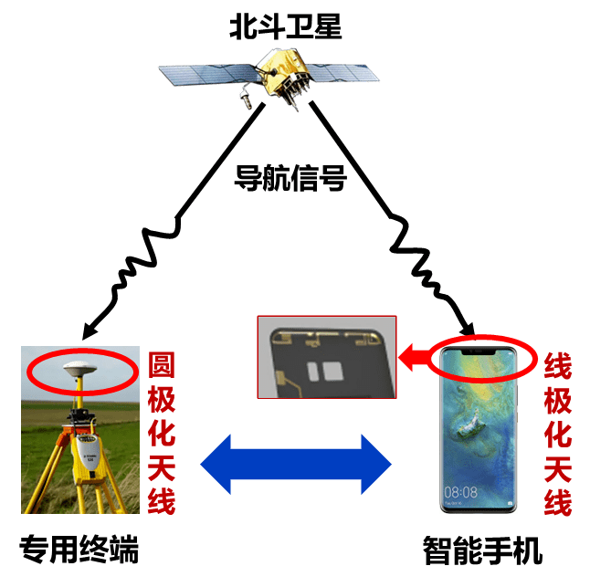 斗极进动手机 导航精度又提拔丨不雅天测地