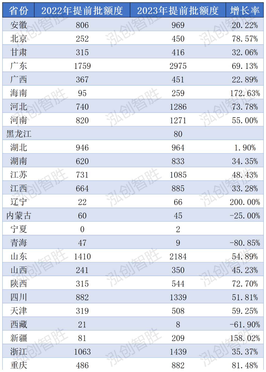 2023年全國有三個省份提前批額度有所下降,分別是青海,西藏,內蒙古