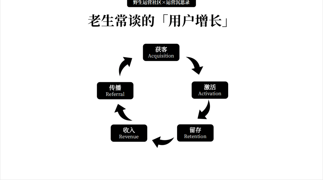 15000 字分享丨若何搭建用户增长系统？