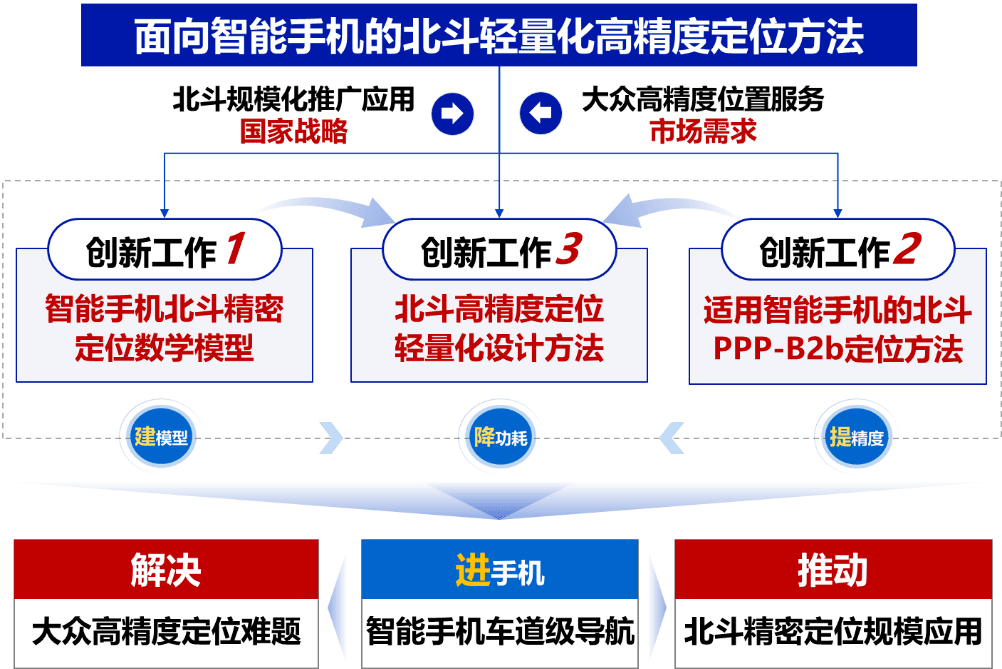 斗极进动手机 导航精度又提拔丨不雅天测地