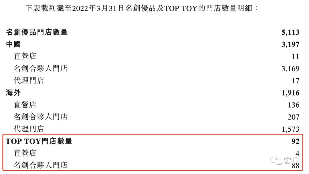 TOPTOY潮玩的2022：收入4.29亿元，117家门店