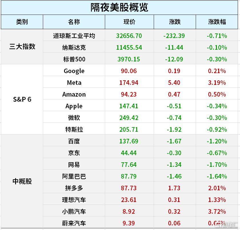 早报 (03.01)| 美股尾盘跳水,三大指数小幅收跌;中医药振兴发展方案公布!特斯拉宏图第三篇章将于周四凌晨公布_方面_人才