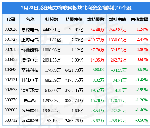 泛在电力物联网板块2月28日涨0.52%，太极股份领涨，主力资金净流出8.95亿元