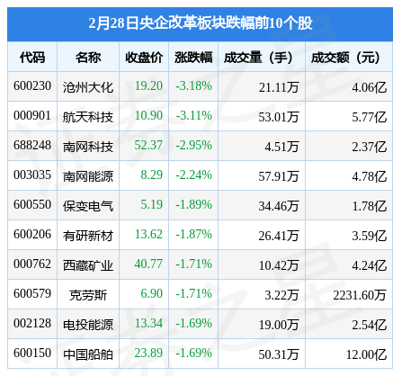 央企变革板块2月28日涨1.06%，太极股份领涨，主力资金净流出7.51亿元